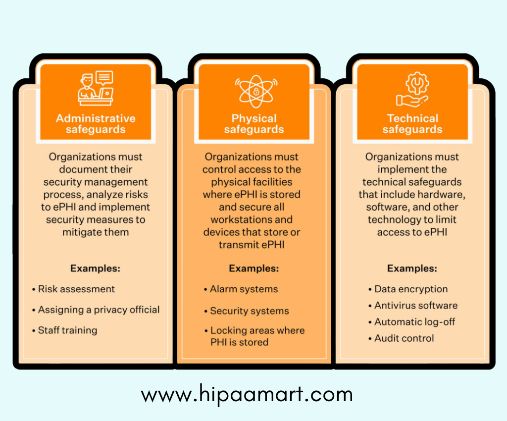 3types of HIPAA Safeguard